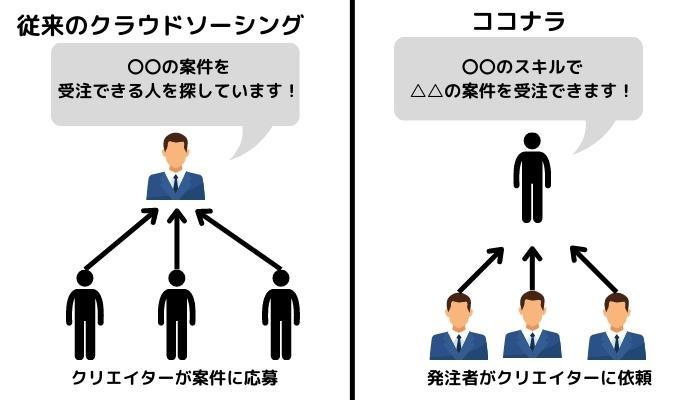 ココナラ動画編集案件